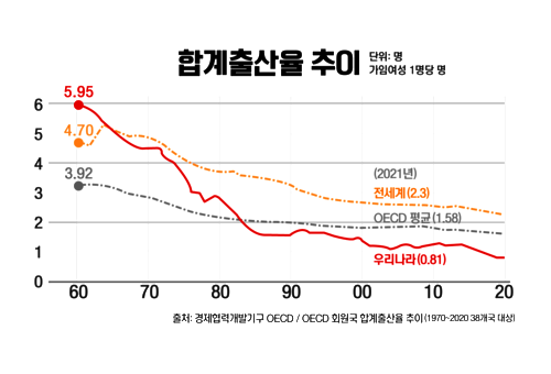 합계출산율 추이 ⓒ데일리굿뉴스