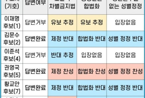 올바른대통령을원하는단체연합(올대연)이 공개한 정책 질의 결과에 따르면, 김문수 후보는 ▲포괄적 차별금지법 제정 ▲동성결혼 합법화 ▲성전환 수술 없는 성별 정정 등에 모두 \\'반대\\' 입장을 밝혔다.