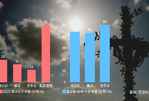 종교 인구에서 고령층이 차지하는 비중이 절반에 가까워, 사회 평균보다 높게 나타났다.                                ⓒ데일리굿뉴스